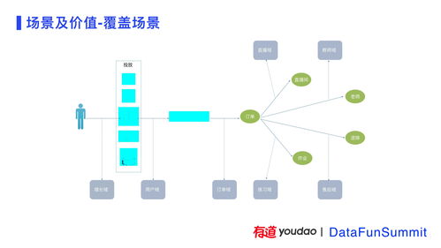 有道精品課數(shù)據(jù)中臺建設(shè)實(shí)踐 數(shù)據(jù)處理服務(wù)的核心架構(gòu)與價(jià)值