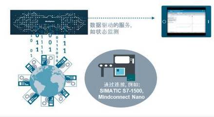西門子數(shù)字化實(shí)踐 數(shù)據(jù)處理服務(wù)如何驅(qū)動傳統(tǒng)工廠向數(shù)字化工廠轉(zhuǎn)型